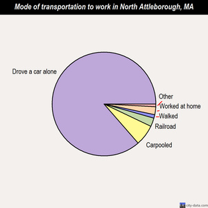 North Attleborough mode of transportation to work chart