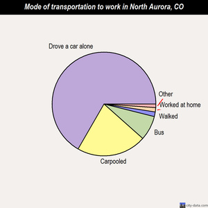North Aurora mode of transportation to work chart