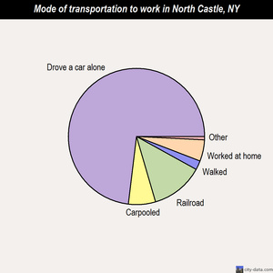 North Castle mode of transportation to work chart
