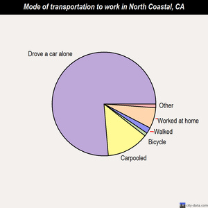 North Coastal mode of transportation to work chart