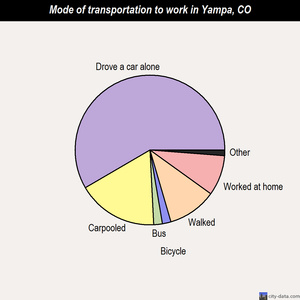 Yampa mode of transportation to work chart