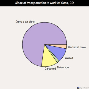 Yuma mode of transportation to work chart