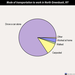 North Greenbush mode of transportation to work chart