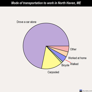 North Haven mode of transportation to work chart