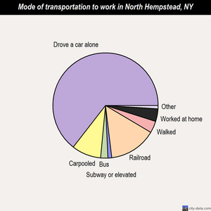 North Hempstead mode of transportation to work chart