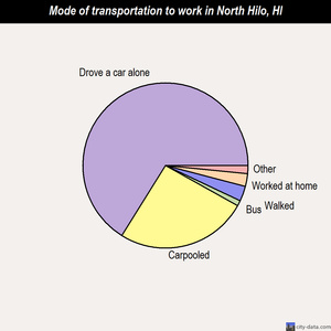 North Hilo mode of transportation to work chart