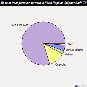 North Hopkins-Sulphur Bluff mode of transportation to work chart