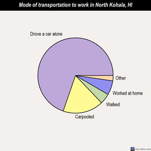 North Kohala mode of transportation to work chart