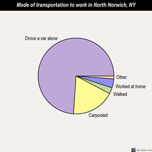 North Norwich mode of transportation to work chart
