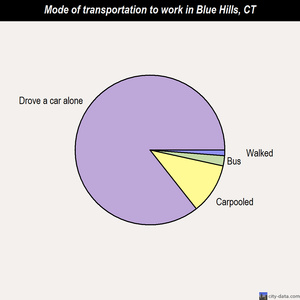 Blue Hills mode of transportation to work chart