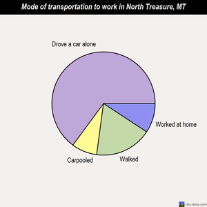 North Treasure mode of transportation to work chart