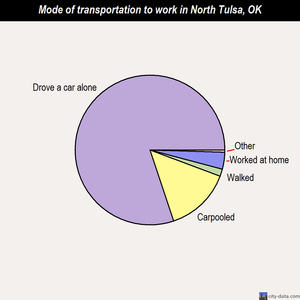 North Tulsa mode of transportation to work chart