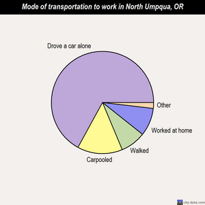 North Umpqua mode of transportation to work chart