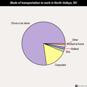 North Valleys mode of transportation to work chart