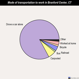 Branford Center mode of transportation to work chart