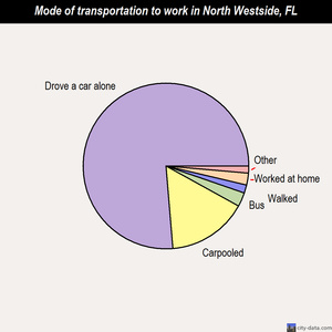 North Westside mode of transportation to work chart