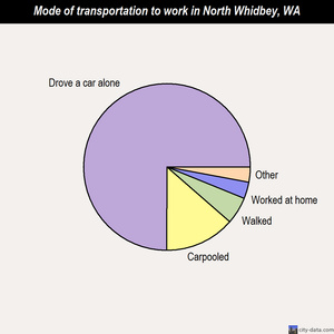 North Whidbey mode of transportation to work chart