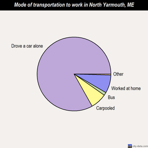 North Yarmouth mode of transportation to work chart