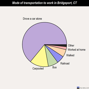 Bridgeport mode of transportation to work chart