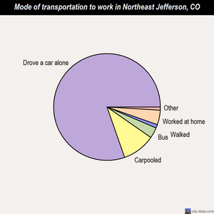 Northeast Jefferson mode of transportation to work chart