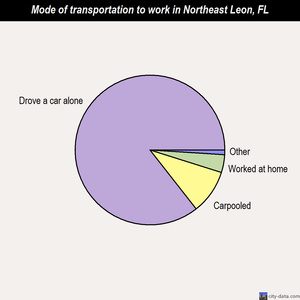Northeast Leon mode of transportation to work chart
