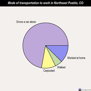Northeast Pueblo mode of transportation to work chart