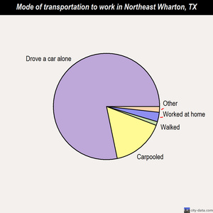 Northeast Wharton mode of transportation to work chart