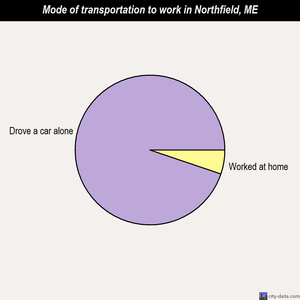 Northfield mode of transportation to work chart