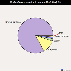 Northfield mode of transportation to work chart
