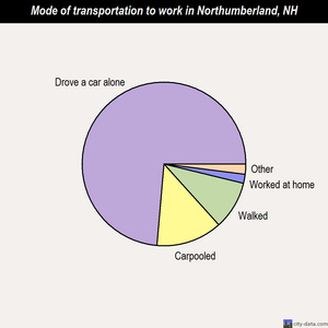 Northumberland mode of transportation to work chart
