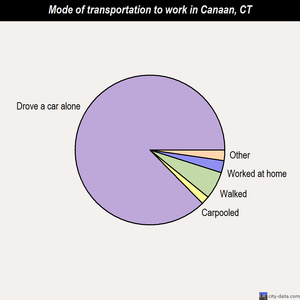 Canaan mode of transportation to work chart