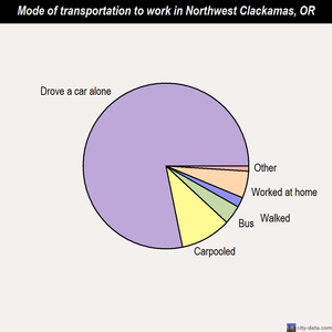 Northwest Clackamas mode of transportation to work chart