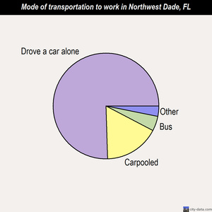 Northwest Dade mode of transportation to work chart