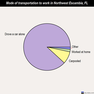 Northwest Escambia mode of transportation to work chart