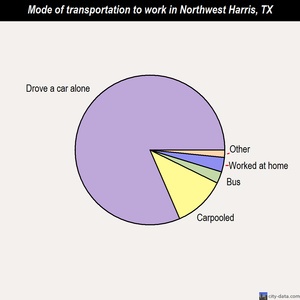 Northwest Harris mode of transportation to work chart