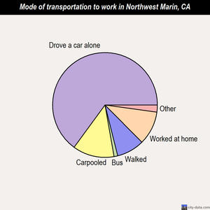 Northwest Marin mode of transportation to work chart