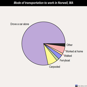 Norwell mode of transportation to work chart