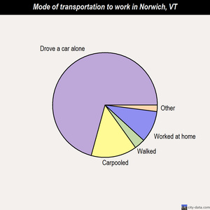 Norwich mode of transportation to work chart