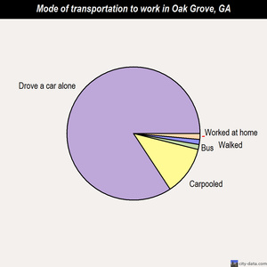 Oak Grove mode of transportation to work chart