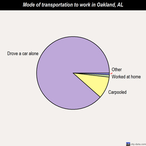 Oakland mode of transportation to work chart