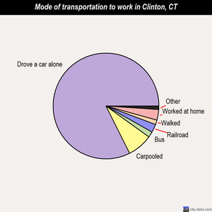 Clinton mode of transportation to work chart