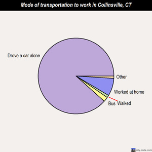 Collinsville mode of transportation to work chart