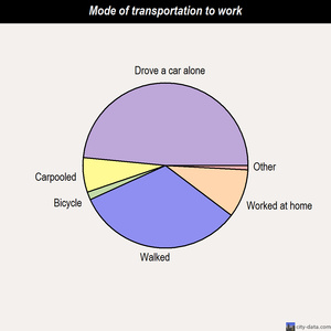 Conning Towers-Nautilus Park mode of transportation to work chart