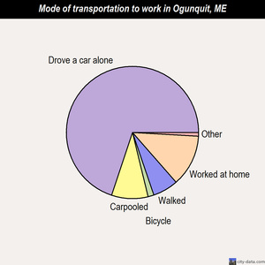 Ogunquit mode of transportation to work chart