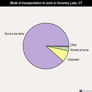 Coventry Lake mode of transportation to work chart