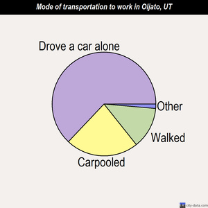 Oljato mode of transportation to work chart