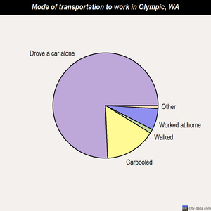 Olympic mode of transportation to work chart