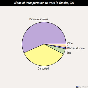 Omaha mode of transportation to work chart