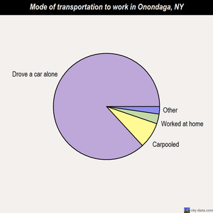 Onondaga mode of transportation to work chart