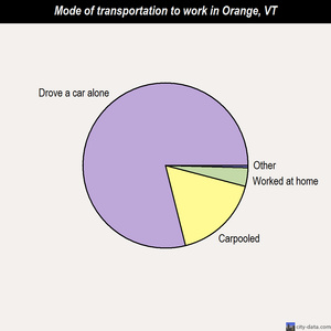 Orange mode of transportation to work chart